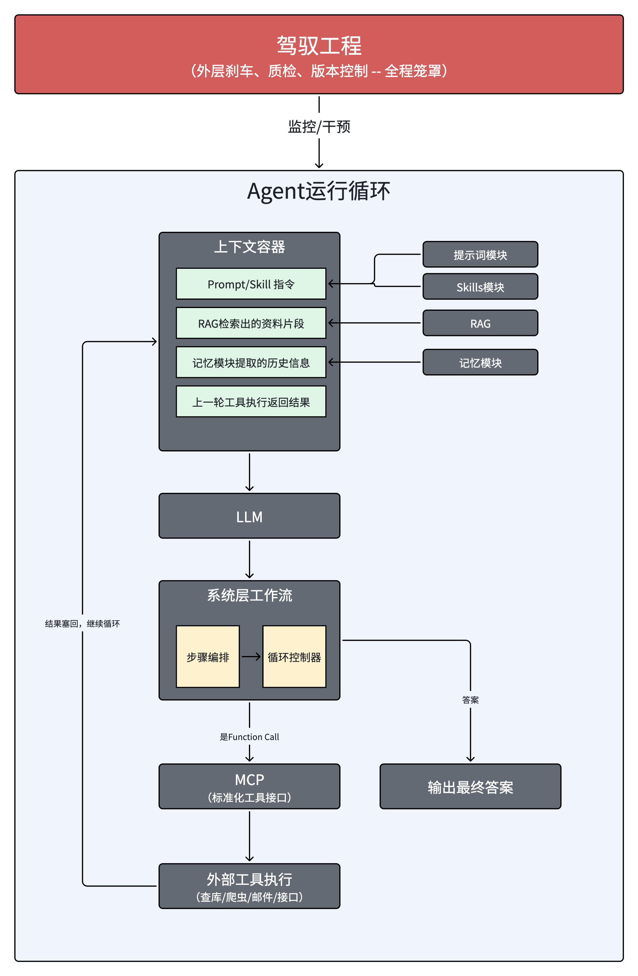 Agent内组件关系
