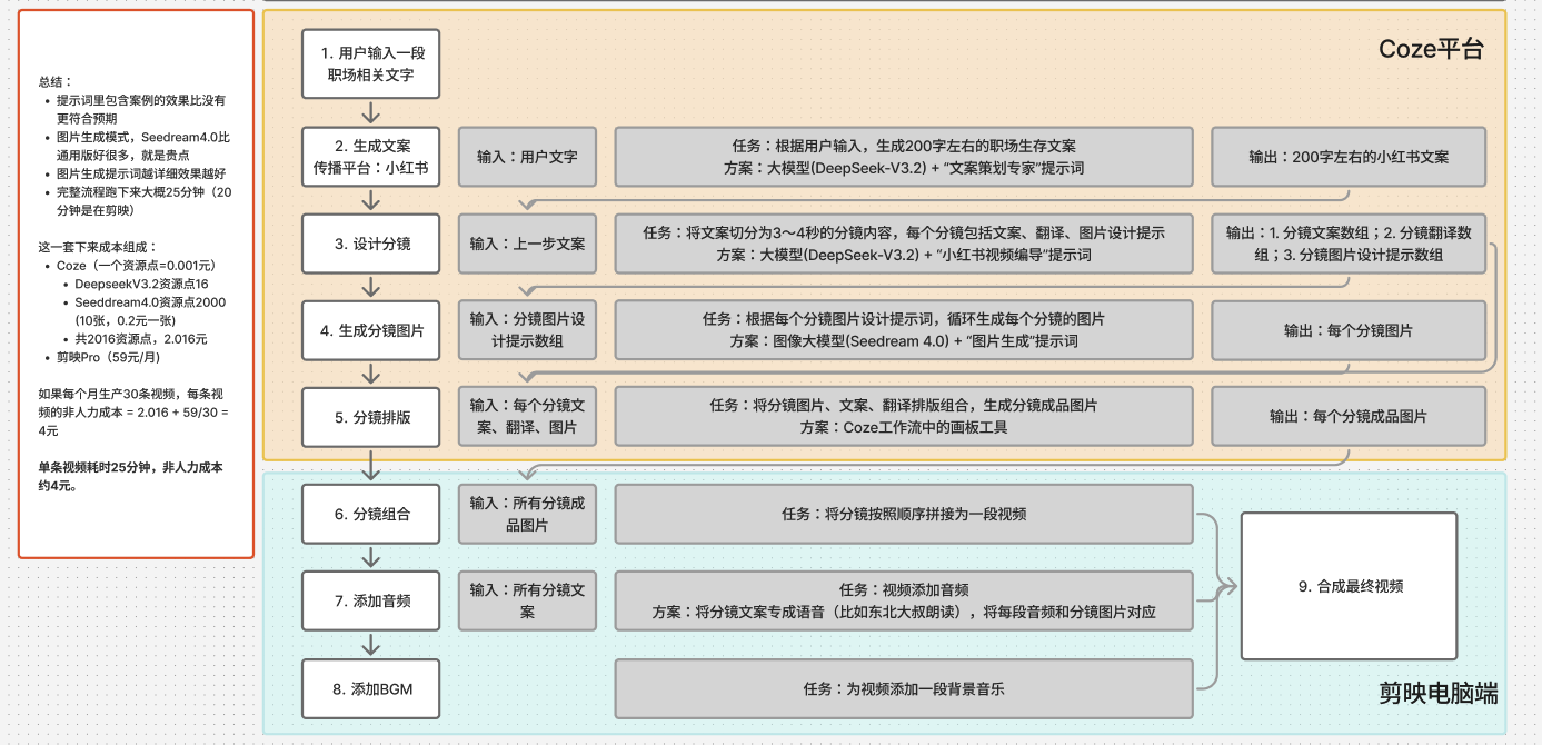 流程设计占位